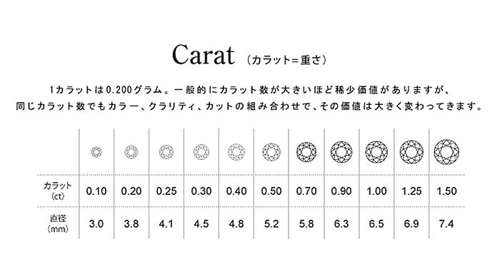 カラットはダイヤモンドの重さの測定