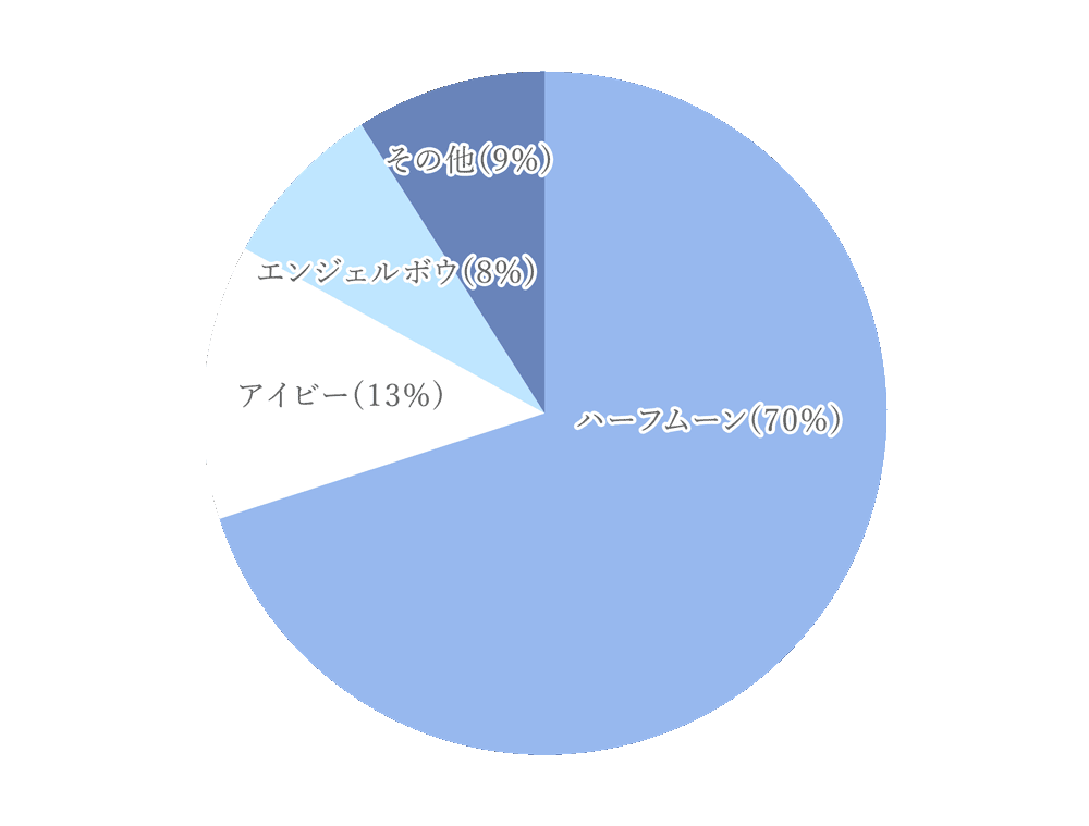 Jewelry SUEHIRO東京本店 独自店頭アンケート調査結果 【人気のデザイン編】